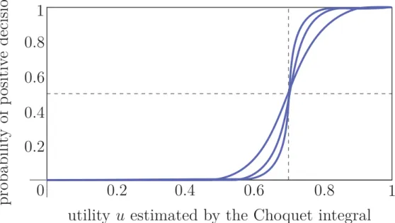 Figure 4.1: Probability of a positive decision, P(y = 1 | x), as a function of the estimated degree of utility, u = U (x), for a threshold β = 0.7 and different values of γ.