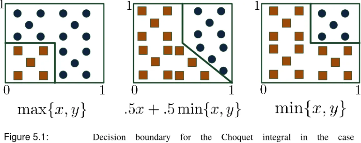 Figure 5.1: Decision boundary for the Choquet integral in the case of (x, y) ∈ [0, 1] 2 | x + y − min{x, y} = max{x, y} &gt; .5	,