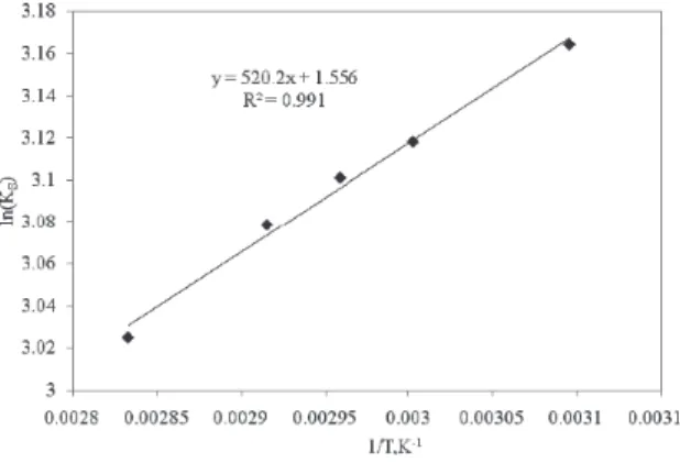 Figure 8 shows the relationship between ln (equilibrium constant) versus reciprocal  temperature, from which the heat of reaction is calculated to be 4.328 kJ mol -1 , which  indicates a slightly exothermic reaction