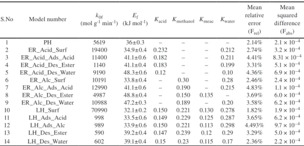 Table 4  Estimated parameter data from the different kinetic models 
