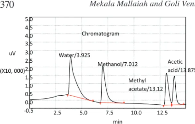 Figure 1  Characteristic peaks  of a gas chromatogram for  acetic acid–methanol–methyl  acetate–water under different  initial concentration of reaction  mixture.