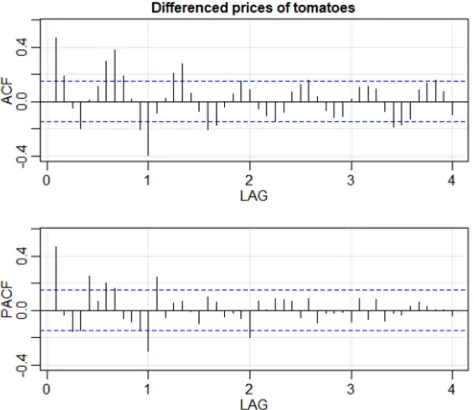 Figure 5. ACF and PACF plot of prices of tomatoes in Nairobi County. 