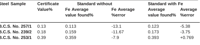 Table - 11: Values for %error in HCl + HNO3