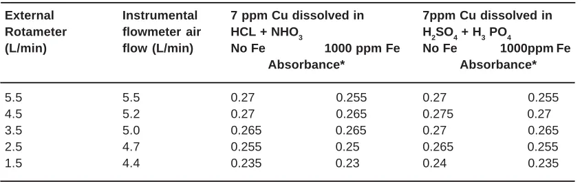 Table -3: Variation of air flowmeter at acetylene flow rate 1.2 L/min.