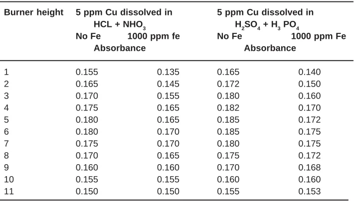Table - 5: Effect of Iron on copper absorbance at various air flow rate.