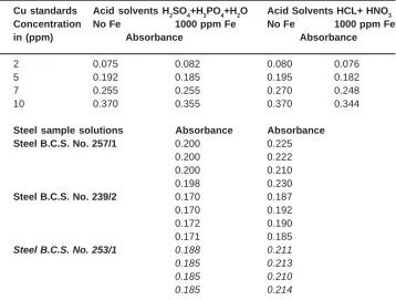 Table - 7: Absorption values for copper content ofsteels samples and standards*