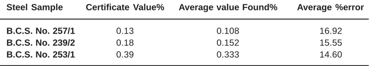 Table - 8: Calculated values of the copper content insteels samples by weight in HCl + HNO3 mixture.