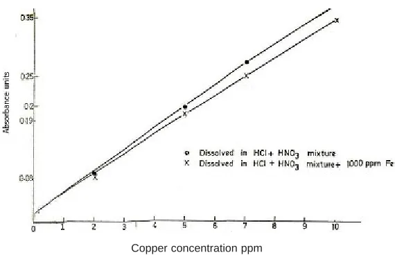 table 7, four calibration graphs were drawn and theexperimental values of the copper content of thesteels were calculated for each solvent medium.