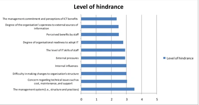 FIG 2: Barriers that hinder the implementation of advanced electronic management and Communications  systems in SEC