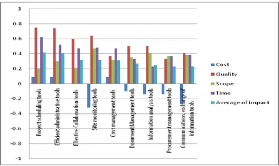 FIG  1:  Potential  positive/  negative  impact  of  ACMS  implementation  on  various  aspects  of  the  project  (Scale: 