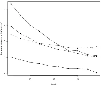 Figure 3.3: Empirical log mean run times for Rejection (*), 2Stg (solid dots), CK (solid triangles) and Gibbs (solid