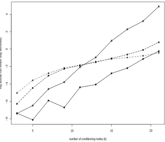 Figure 3.4: Empirical log mean run times for Rejection (*), 2Stg (solid dots), CK (solid triangles) and Gibbs (solid
