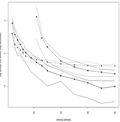 Figure 3.5: Empirical log mean run times for 2Stg (solid dots), CK (solid triangles) and Gibbs (solid squares)