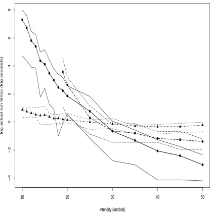 Figure 3.6: Empirical log mean run times for 2Stg (solid dots), CK (solid triangles) and Gibbs (solid squares)
