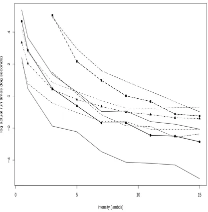 Figure 3.7: Empirical log mean run times for 2Stg (solid line), Gibbs (dashed line) and CK (dashed-dotted line)