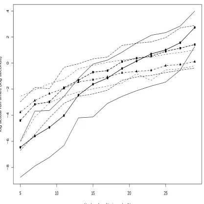 Figure 3.8: Empirical log mean run times for 2Stg (solid line), Gibbs (dashed line) and CK (dashed-dotted line)