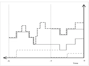 Figure 1.1: Illustration of dominated CFTP. The black dashed-dotted line depicts the evolution a dominating process