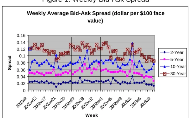 Figure 1: Weekly Bid-Ask Spread 