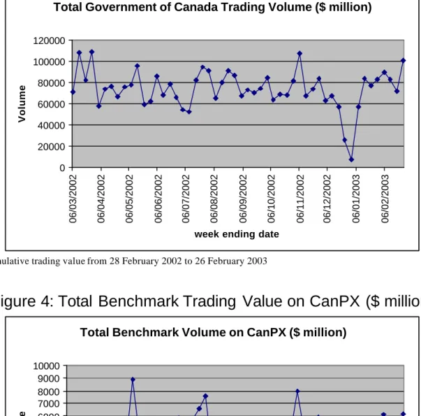 Figure 3: Total Government of Canada Trading  Value ($ million) 