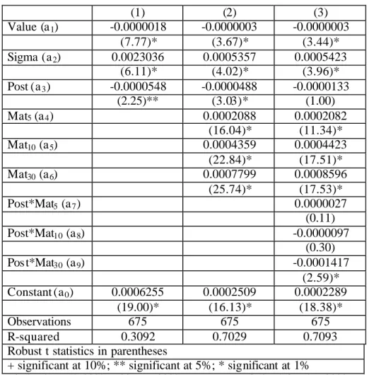 TABLE 4: Spread regression estimates  (1)  (2)  (3)  Value (a 1 )  -0.0000018  -0.0000003  -0.0000003  (7.77)*  (3.67)*  (3.44)*  Sigma (a 2 )  0.0023036  0.0005357  0.0005423  (6.11)*  (4.02)*  (3.96)*  Post (a 3 )  -0.0000548  -0.0000488  -0.0000133  (2.