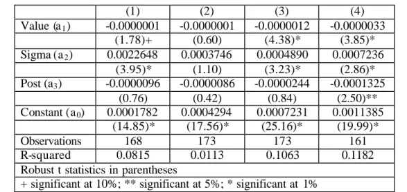 TABLE 5: Spread benchmark regression estimates   (1)  (2)  (3)  (4)  Value (a 1 )  -0.0000001  -0.0000001  -0.0000012  -0.0000033  (1.78)+  (0.60)  (4.38)*  (3.85)*  Sigma (a 2 )  0.0022648  0.0003746  0.0004890  0.0007236  (3.95)*  (1.10)  (3.23)*  (2.86)