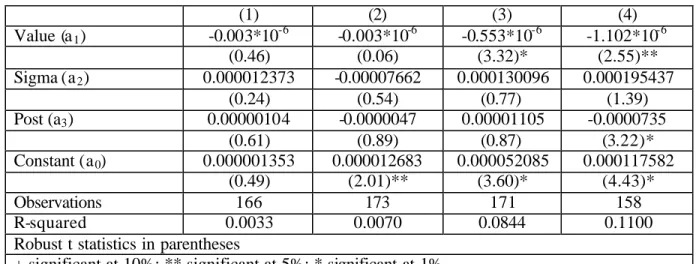 TABLE 7: Price-impact coefficient benchmark regression estimates   (1)  (2)  (3)  (4)  Value (a 1 )  -0.003*10 -6 -0.003*10 -6 -0.553*10 -6 -1.102*10 -6 (0.46)  (0.06)  (3.32)*  (2.55)**  Sigma (a 2 )  0.000012373  -0.00007662  0.000130096  0.000195437  (0