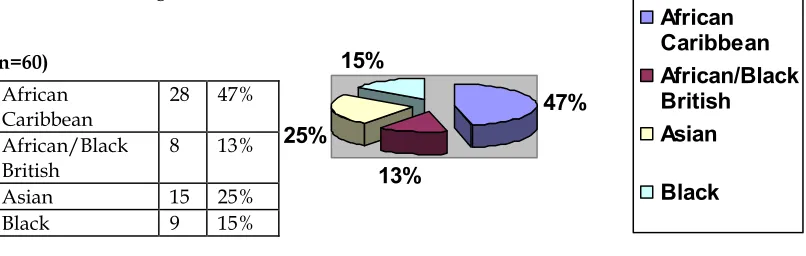 Table 2: Ethnic Origin  