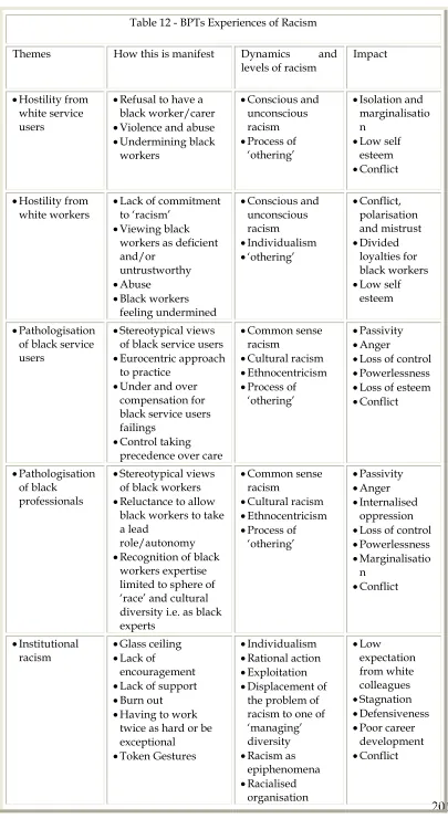 Table 12 - BPTs Experiences of Racism 