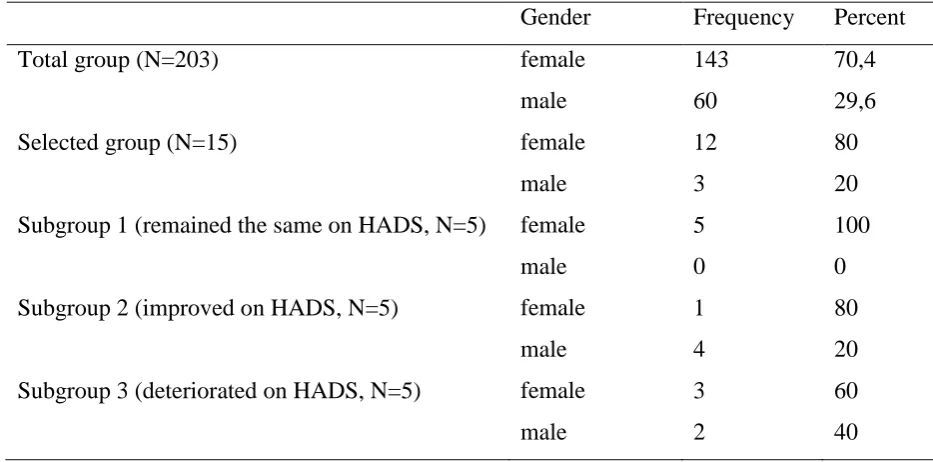 Table 2. Mean age of all participants in the total group, in the selected group and in the three 