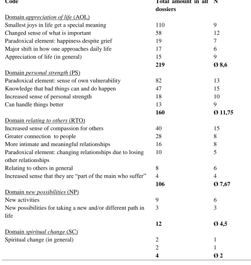 Table 4. Distribution of the domains and codes over all dossiers and participants  