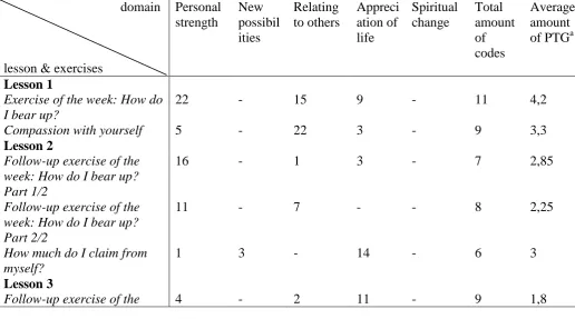 Table 5. Occurrence of domains of PTG in answered individual exercises of the intervention 