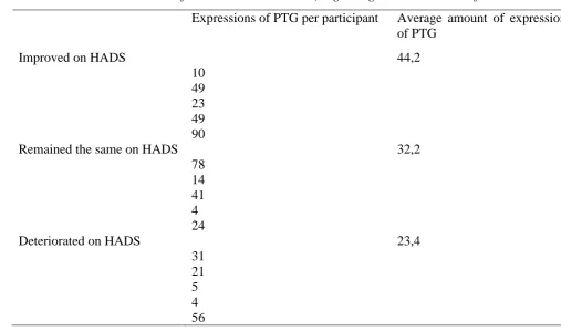 Table 6. Differences between participants of the three groups (improved, remained the same, 