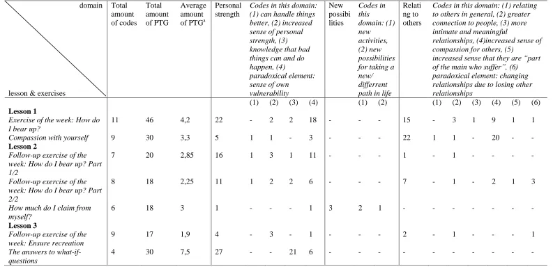 Tabel A1. Part one extended version of the table “Occurrence of domains of PTG in answered individual exercises of Hold on, for each other” 