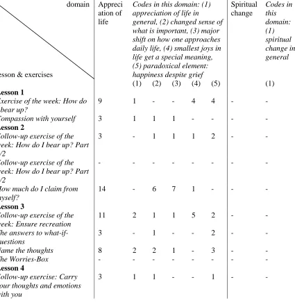 Table A2. Part two extended version of the table “Occurrence of domains of PTG in answered individual exercises of Hold on, for each other” 
