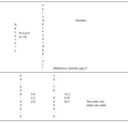Table -2: Determination of silver in the real sample