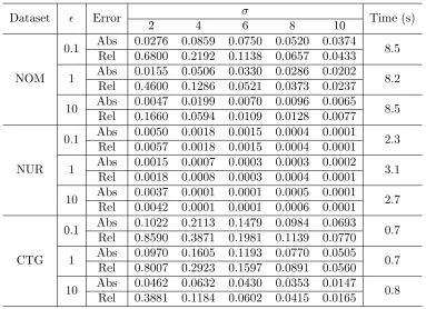 Table 4: Worst-case error for the variant of the database-outputting mechanism