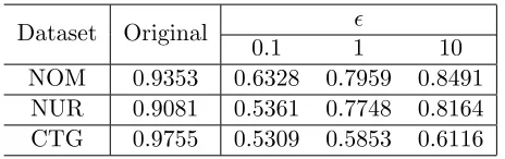 Table 5: AUC for the variant of the database-outputting mechanism