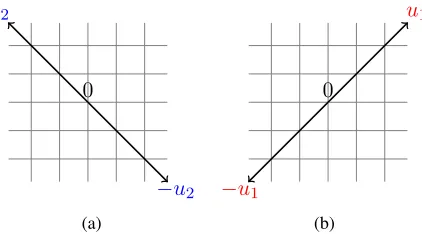 Figure 1: Impossibility of subspace learning using r = 1 observed attributes. The distribution ofthe observed attribute is identical for (a) and for (b), therefore they are indistinguishable.