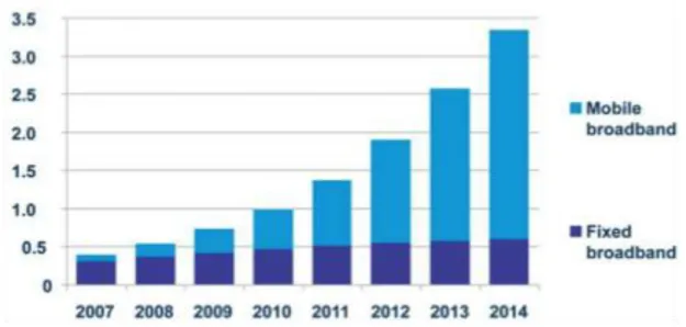 Figure 3.1: Broadband growth 2007-2014 [17] 