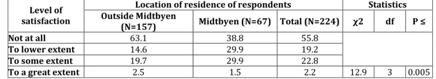 Table 6.3 shows that the respondents (63.1%) resided outside of Midtbyen show higher  level of dissatisfaction to the coverage level of Wireless Trondheim than those resided  in  Midtbyen  (38.8%)