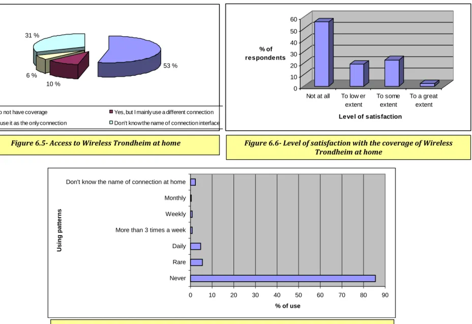Figure 6.7 – Frequency rate of using Wireless Trondheim at home 