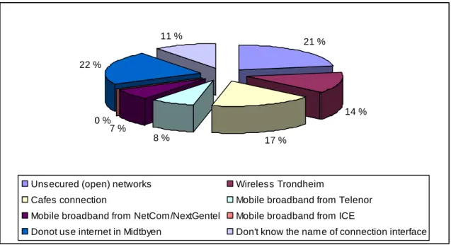 Figure 6.8 - Connection interfaces used in Midtbyen in order to connect to internet 