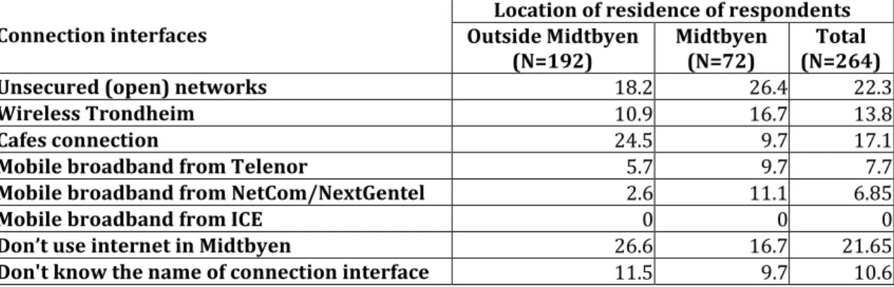 Figure 6.9 - Main connection interface used at home by the respondents 