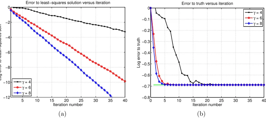 Figure 2. Simulations of the IHS algorithm for an unconstrained least-squares problem with 