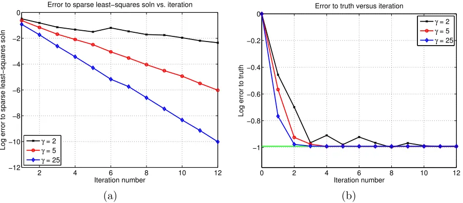 Figure 4. Simulations of the IHS algorithm for a sparse least-squares problem with noise 