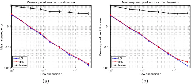 Figure 1. Plots of mean-squared error versus the row dimensionto the naive sketch applied usingnumber used in all iterations of the IHS algorithm