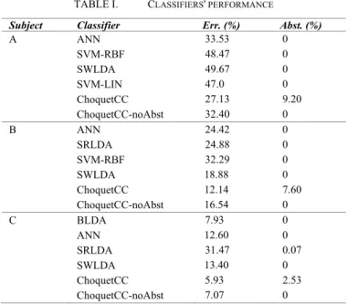 Table I shows the performance, in terms of error rate and  abstention rate, of the proposed approach and of the classifiers  of the ensemble