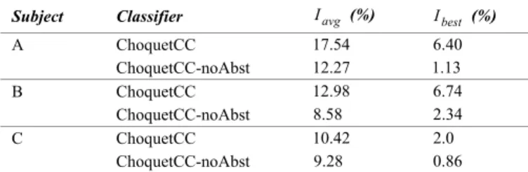 TABLE II.   I MPROVEMENT IN THE ERROR RATE