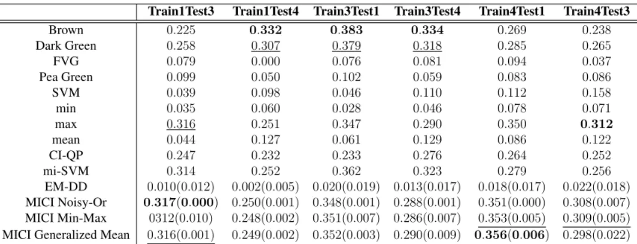 Table 6.8: The AUC results at on normalized MUUFL Gulfport data across five runs.