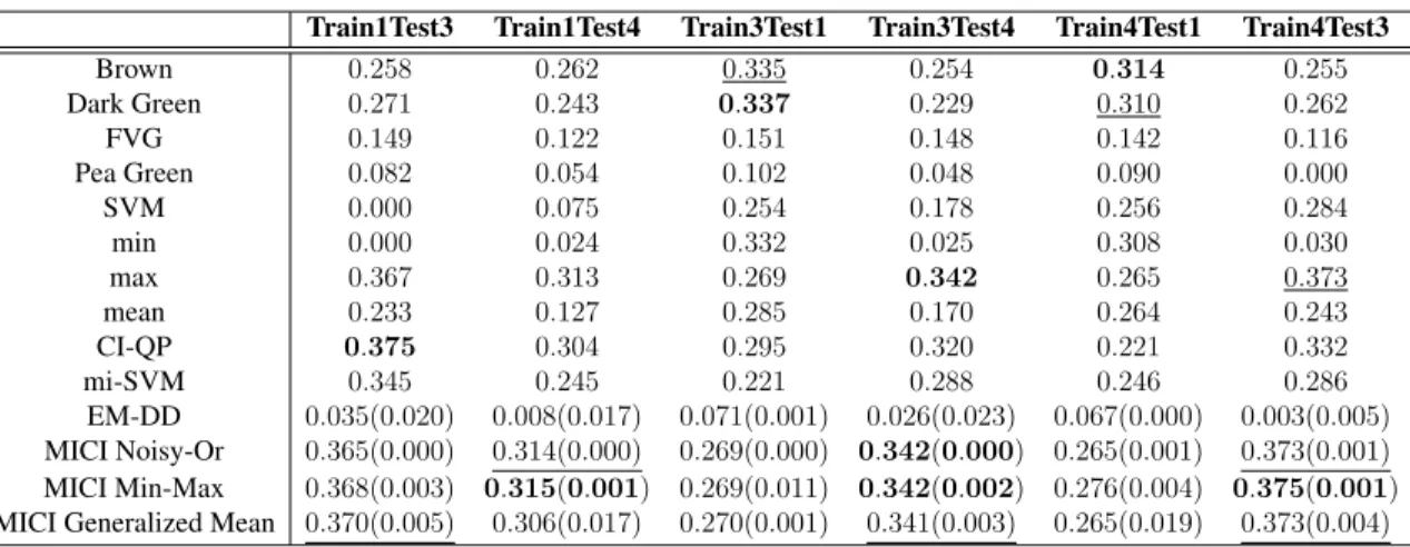 Table 6.9: The AUC results at on normalized MUUFL Gulfport data across five runs.